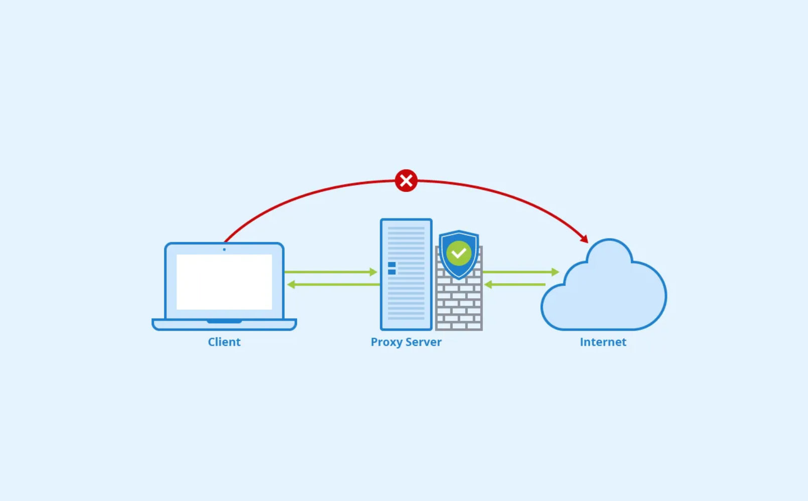 Exactly How Proxy Servers Aid In Gaming